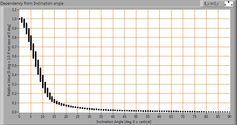 Kantelhoek voorbeeld grafiek